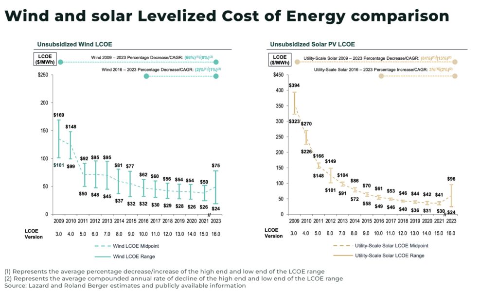 Wind and solar Levelized Cost of Energy comparison - The Oregon Group - Investment Insights