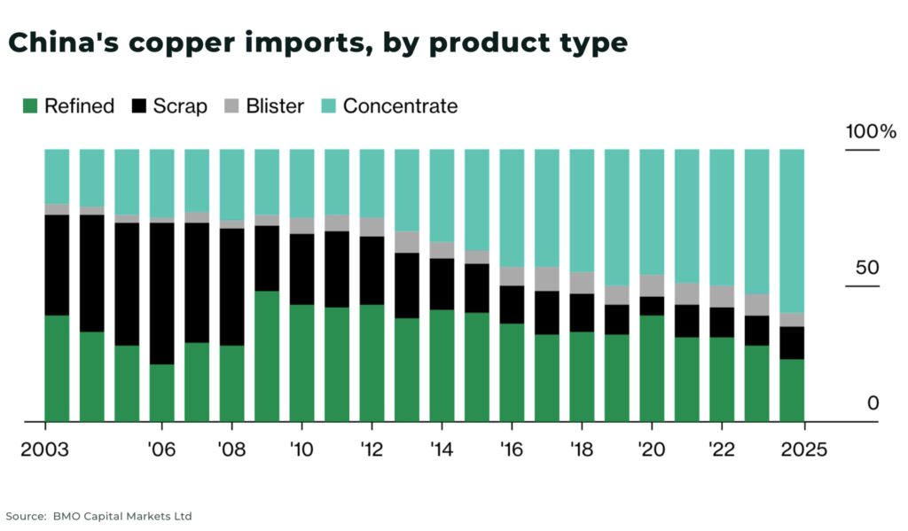 china copper imports product type - The Oregon Group - Investment Insights