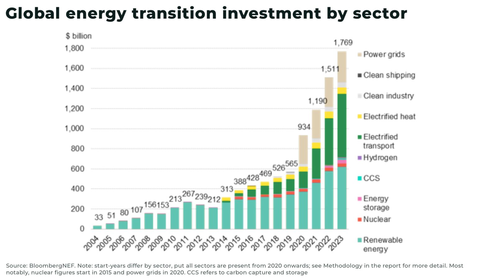 Investment in global energy transition hits record $1.8 trillion in ...