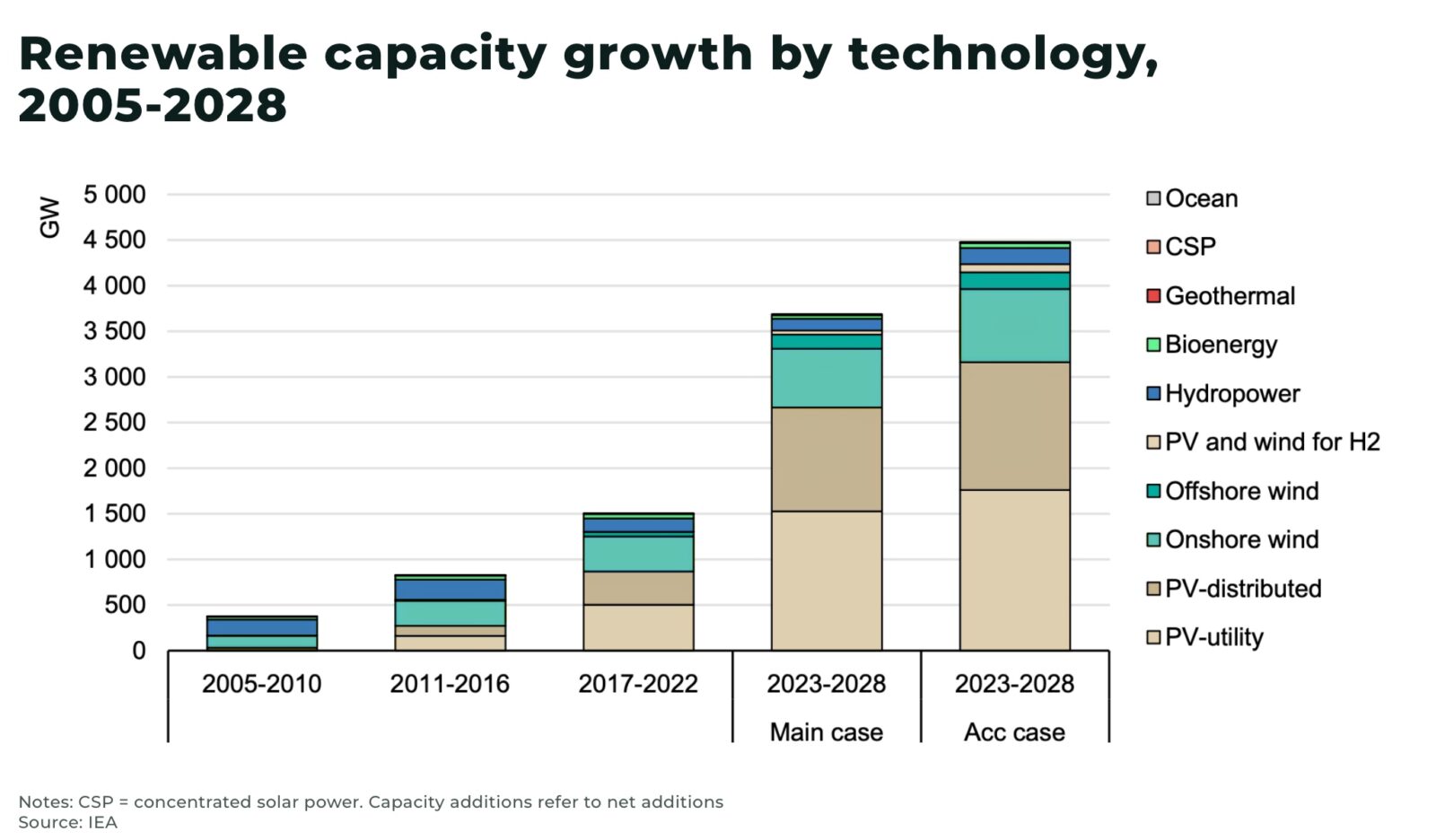 Renewable energy capacity forecast to increase x2.5 from 2023-2030 ...