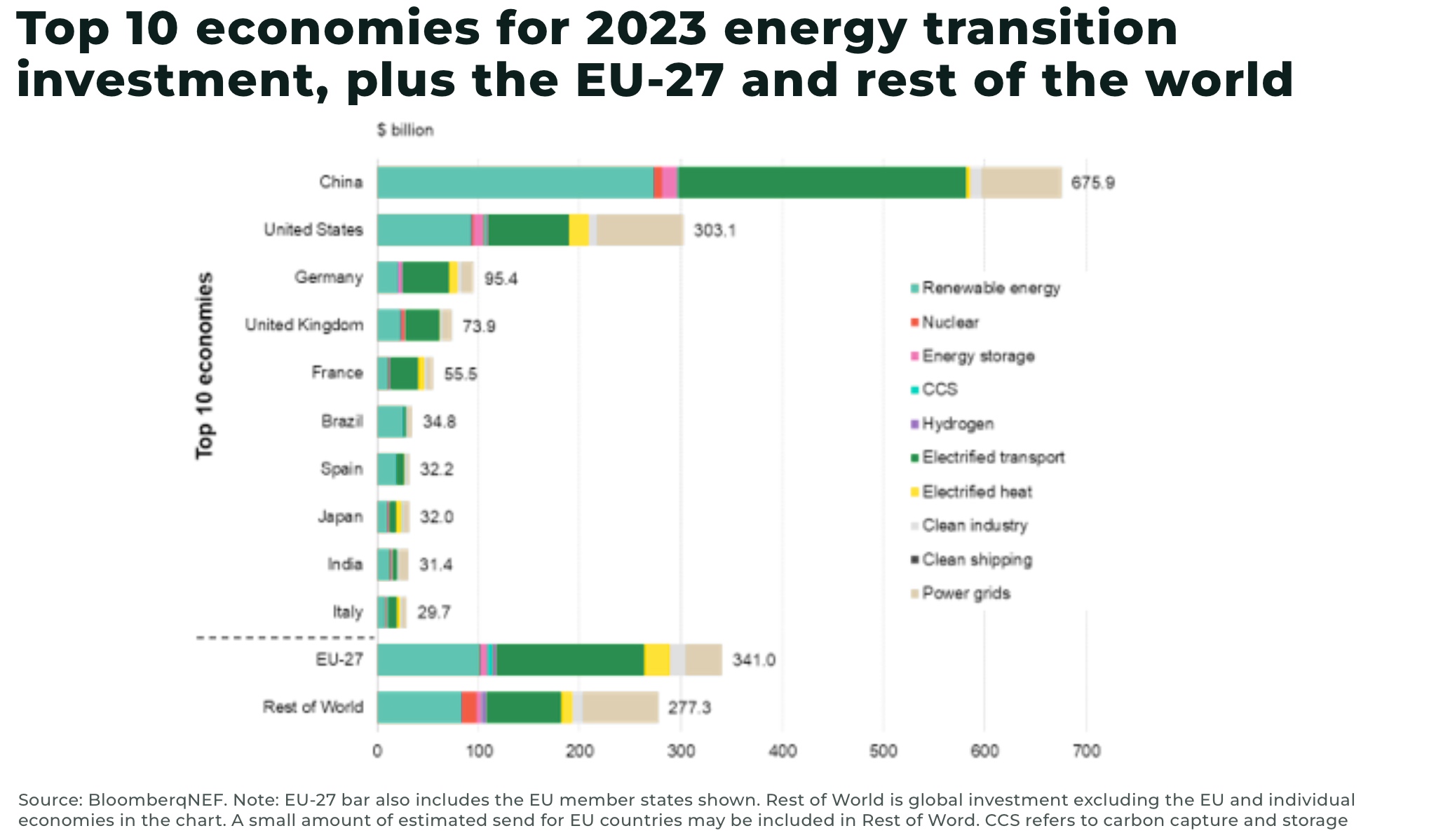 Investment in global energy transition hits record $1.8 trillion in ...