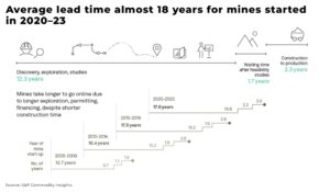 Average lead time almost 18 years for mines started in 2020–23 - The Oregon Group - Investment Insights