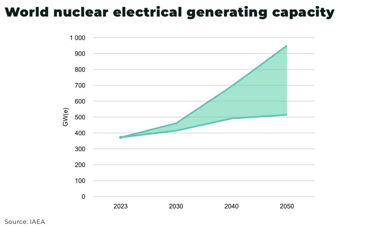 Major banks announce support to triple nuclear energy by 2050 - The ...