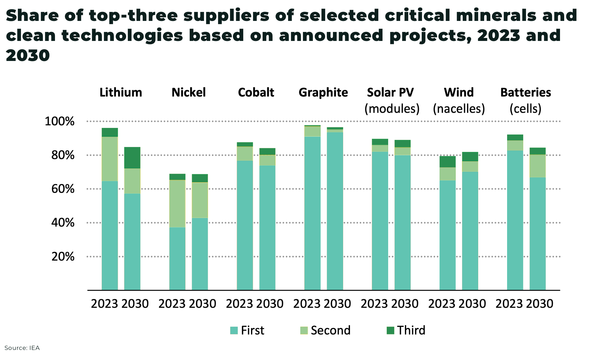 China set to tighten its dominance of refined critical minerals - The ...