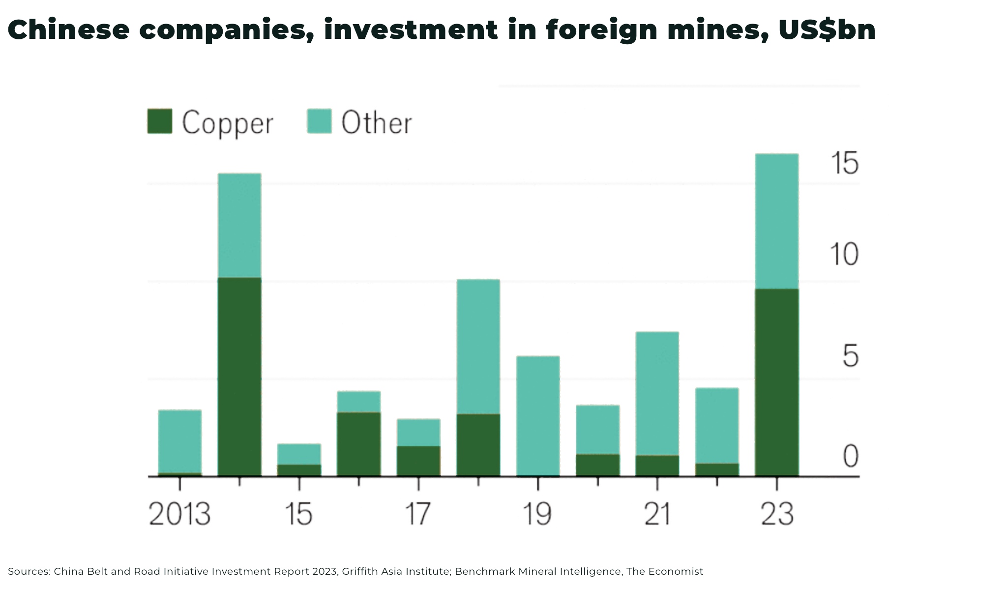 China invested more than $16 billion into mines abroad in 2023 - The Oregon  Group - Critical Minerals and Energy Intelligence