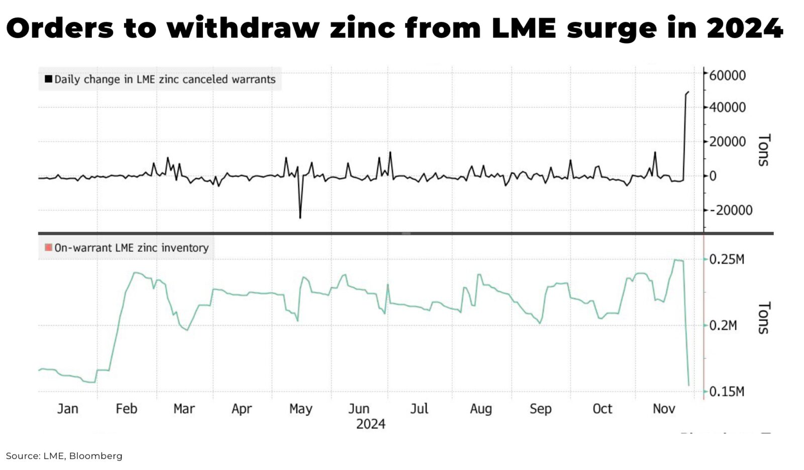Orders to withdraw zinc from LME largest in 10 years - The Oregon Group ...