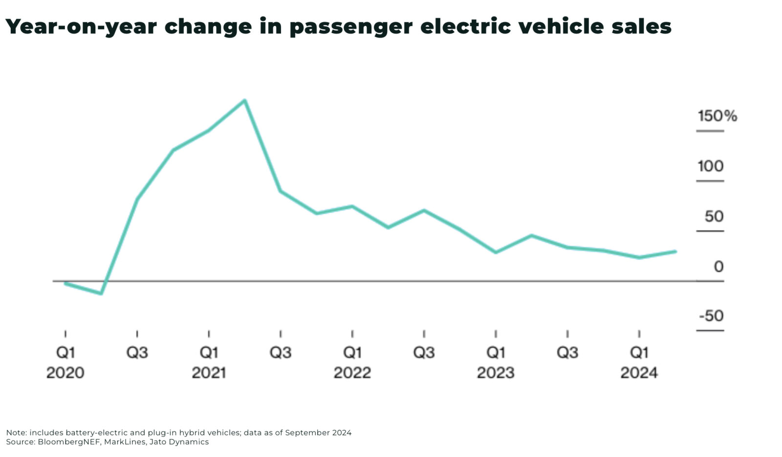 Electric vehicle sales slow, but on track for record growth in 2024 ...