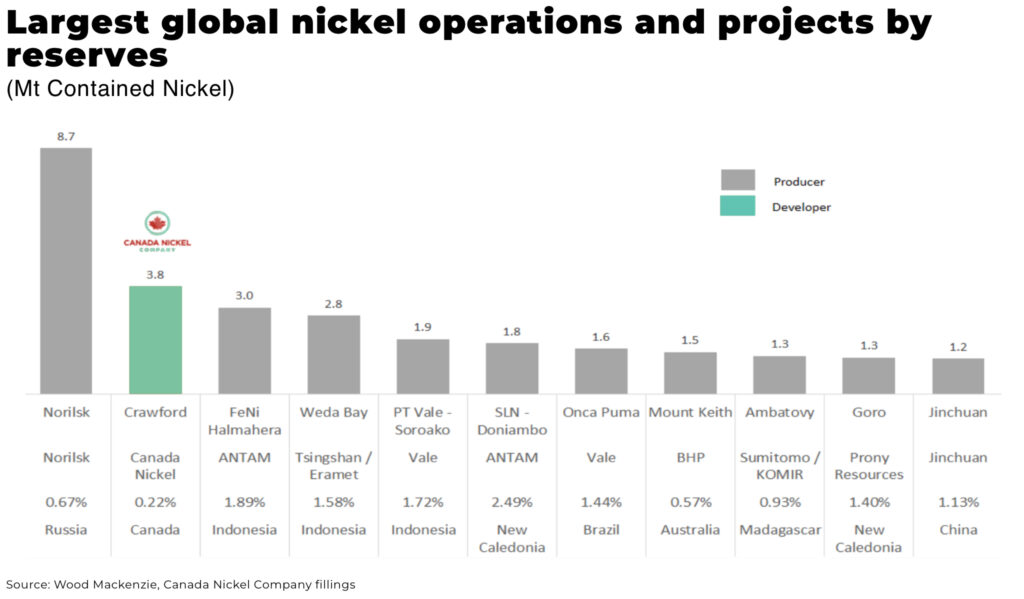 Largest global nickel operations and projects by reserves - The Oregon Group - Critical Minerals and Energy Intelligence