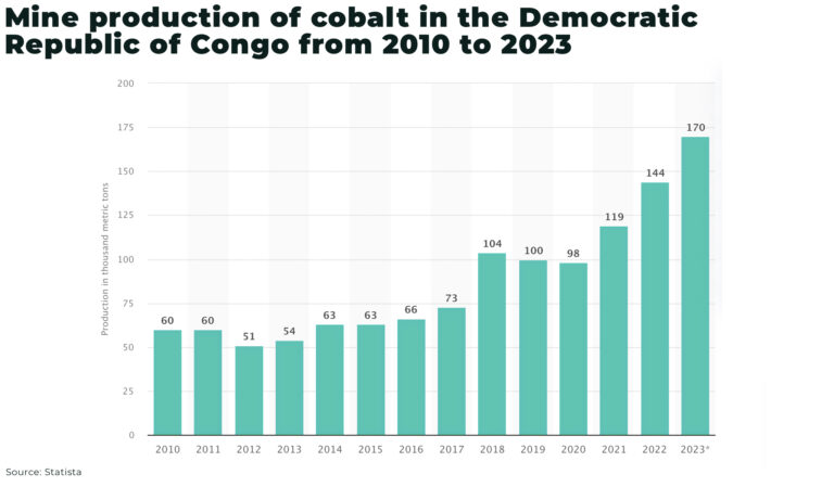 Congo, world’s largest cobalt producer, suspends exports