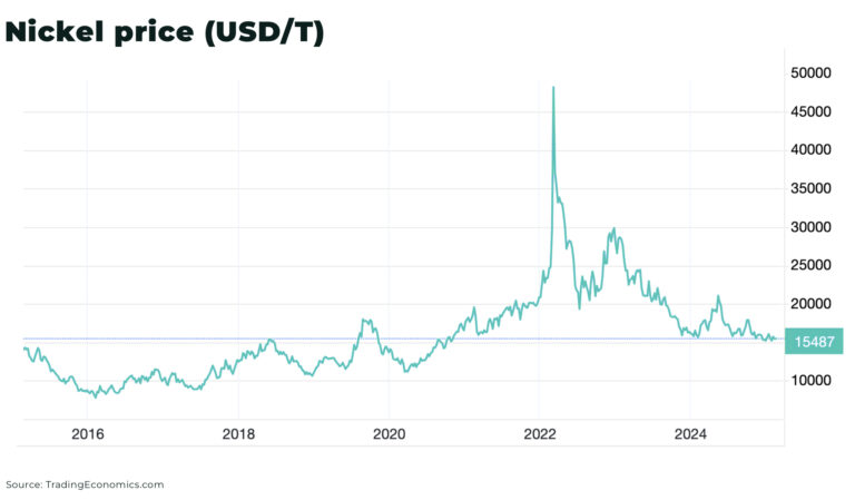One of largest nickel smelters in Indonesia faces shutdown, threatens supply
