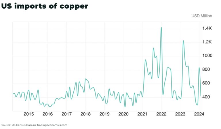 Trump signs Executive Order threatening tariffs on copper imports