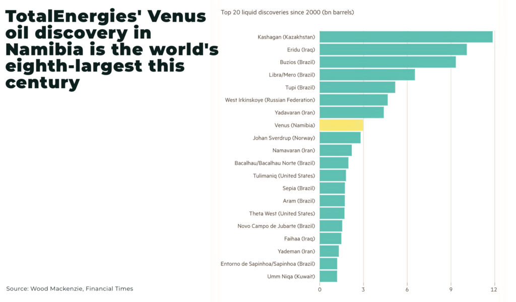 Namibia: Africa's new oil frontier TotalEnergies Venus oil discovery in Namibia is the worlds eighth largest this century - The Oregon Group - Critical Minerals and Energy Intelligence