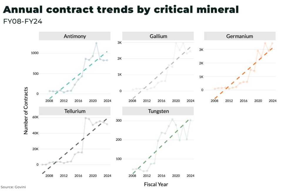 78% of US military weapon systems vulnerable to China's critical mineral dominance Annual contract trends by critical mineral - The Oregon Group - Critical Minerals and Energy Intelligence