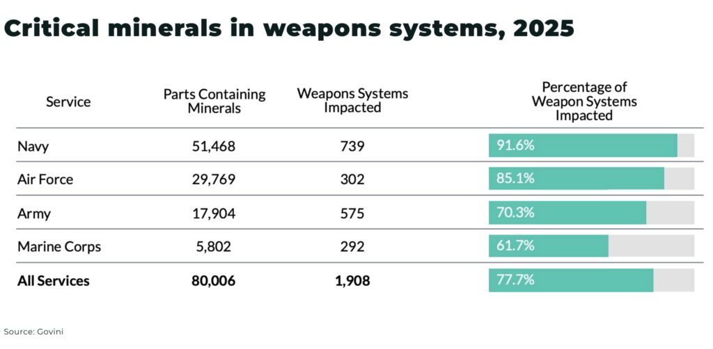 78% of US military weapon systems vulnerable to China's critical mineral dominance Critical minerals in weapons systems 2025 - The Oregon Group - Critical Minerals and Energy Intelligence
