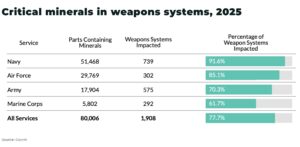 Rare Earths Critical minerals in weapons systems 2025 - The Oregon Group - Critical Minerals and Energy Intelligence