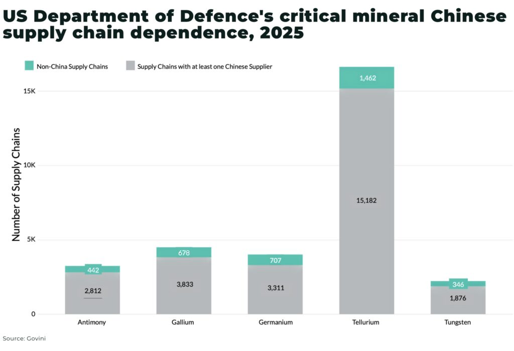 78% of US military weapon systems vulnerable to China's critical mineral dominance US Department of Defences critical mineral Chinese supply chain dependence 2025 - The Oregon Group - Critical Minerals and Energy Intelligence