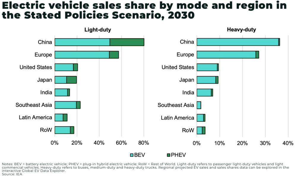 Global electric vehicle fleet to quadruple by 2030 Electric vehicle sales share by mode and region in the Stated Policies Scenario 2030 - The Oregon Group - Critical Minerals and Energy Intelligence