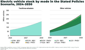Global electric vehicle fleet to quadruple by 2030