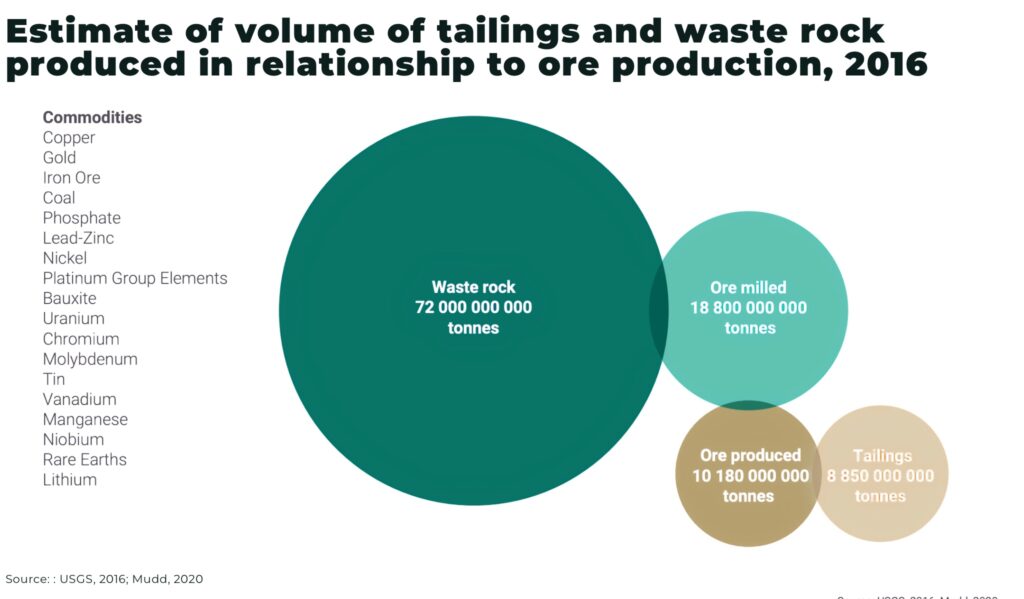 Re-Mining: unlocking legacy tailings for critical new energy metals Estimate of volume of tailings and waste rock produced in relationship to ore production 2016 - The Oregon Group - Critical Minerals and Energy Intelligence