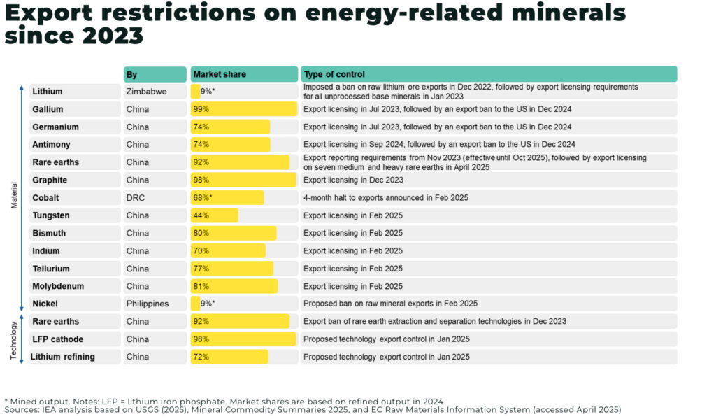 Mining needs $500–600 billion by 2040 to meet Energy Transition goals Export restrictions on energy related minerals since 2023 - The Oregon Group - Critical Minerals and Energy Intelligence