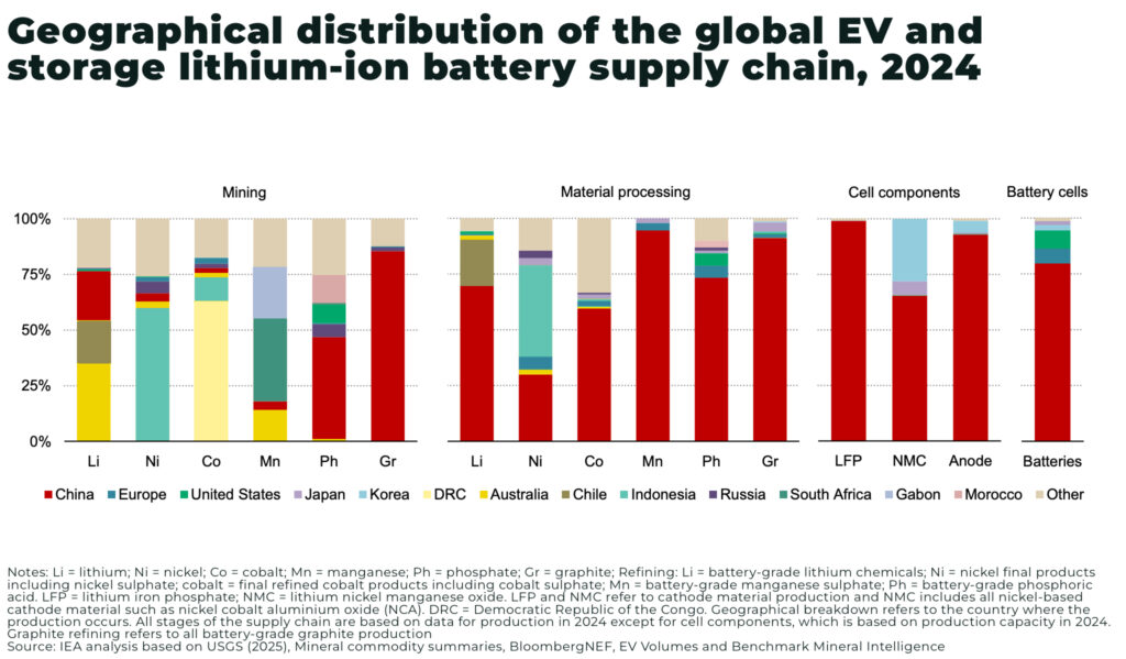 Mining needs $500–600 billion by 2040 to meet Energy Transition goals Geographical distribution of the global EV and storage lithium ion battery supply chain 2024 - The Oregon Group - Critical Minerals and Energy Intelligence