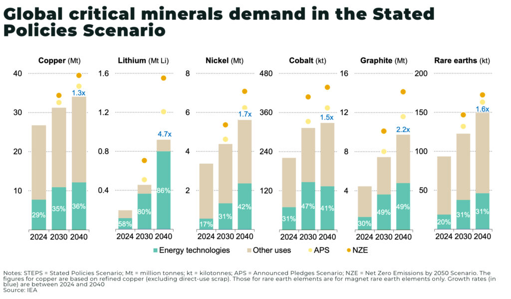 Mining needs $500–600 billion by 2040 to meet Energy Transition goals Global critical minerals demand in the Stated Policies Scenario - The Oregon Group - Critical Minerals and Energy Intelligence