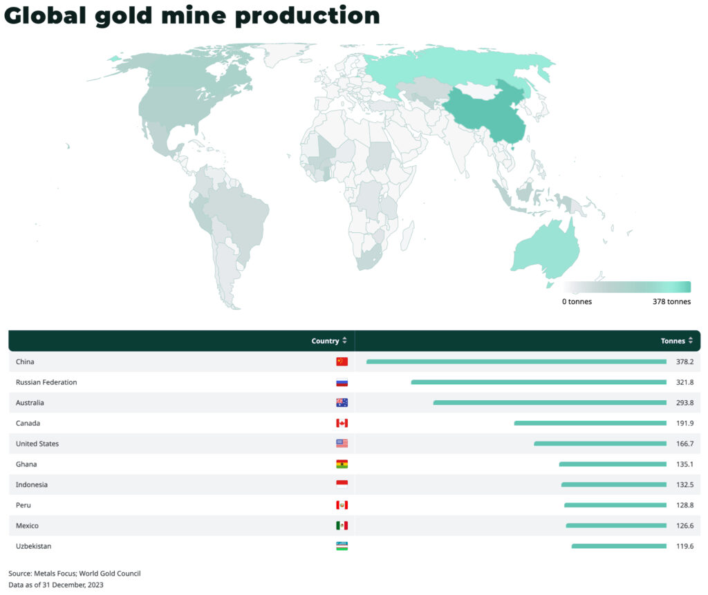 Canada, gold’s safe haven Global gold mine production - The Oregon Group - Critical Minerals and Energy Intelligence