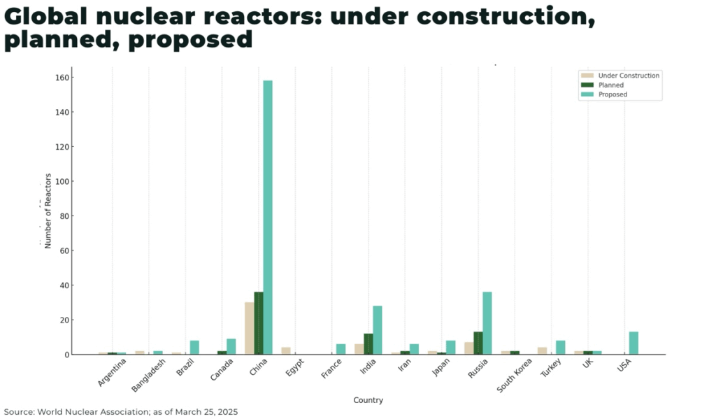 Why junior uranium miners are back in the spotlight Global nuclear reactors under construction planned proposed.jpeg - The Oregon Group - Critical Minerals and Energy Intelligence