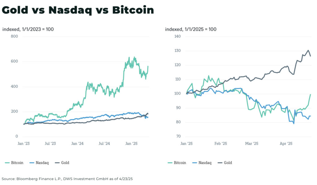 Canada, gold’s safe haven Gold vs Nasdaq vs Bitcoin - The Oregon Group - Critical Minerals and Energy Intelligence