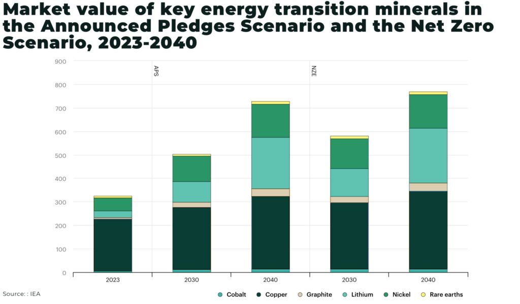 Re-Mining: unlocking legacy tailings for critical new energy metals Market value of key energy transition minerals in the Announced Pledges Scenario and the Net Zero Scenario 2023 2040 - The Oregon Group - Critical Minerals and Energy Intelligence