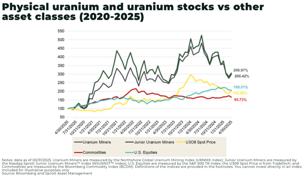 Why junior uranium miners are back in the spotlight Physical uranium and uranium stocks vs other asset classes 2020 2025 - The Oregon Group - Critical Minerals and Energy Intelligence