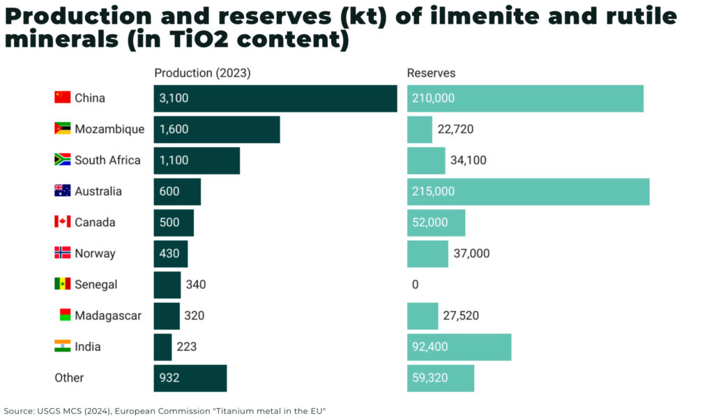 Turbulence in global titanium supply Production and reserves kt of ilmenite and rutile minerals in TiO2 content - The Oregon Group - Critical Minerals and Energy Intelligence
