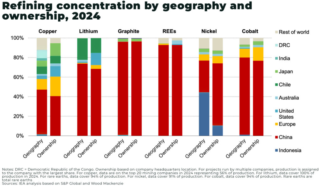 Mining needs $500–600 billion by 2040 to meet Energy Transition goals Refining concentration by geography and ownership 2024 - The Oregon Group - Critical Minerals and Energy Intelligence