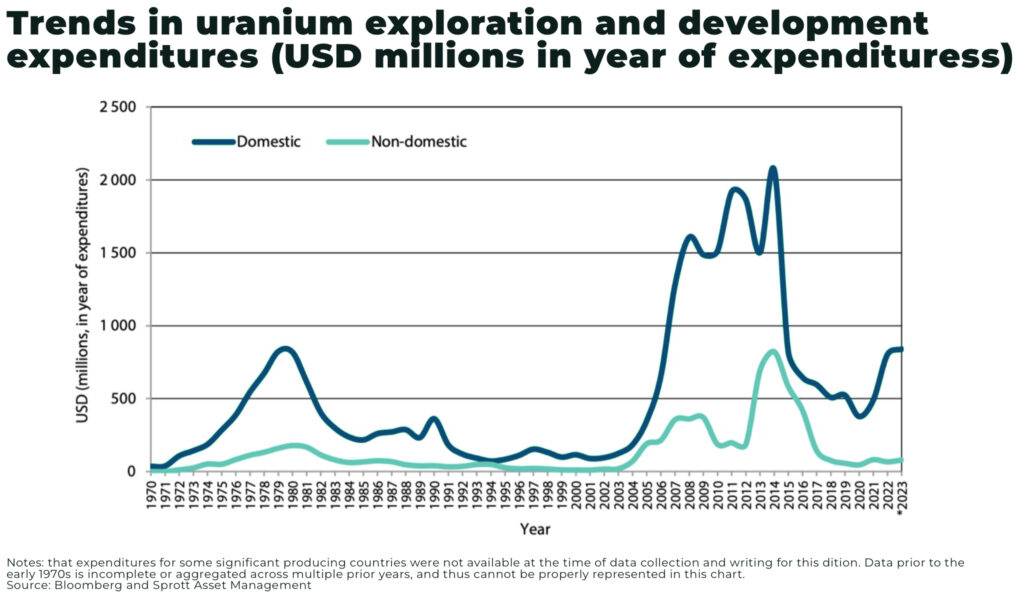 Why junior uranium miners are back in the spotlight Trends in uranium exploration and development expenditures USD millions in year of expenditures - The Oregon Group - Critical Minerals and Energy Intelligence