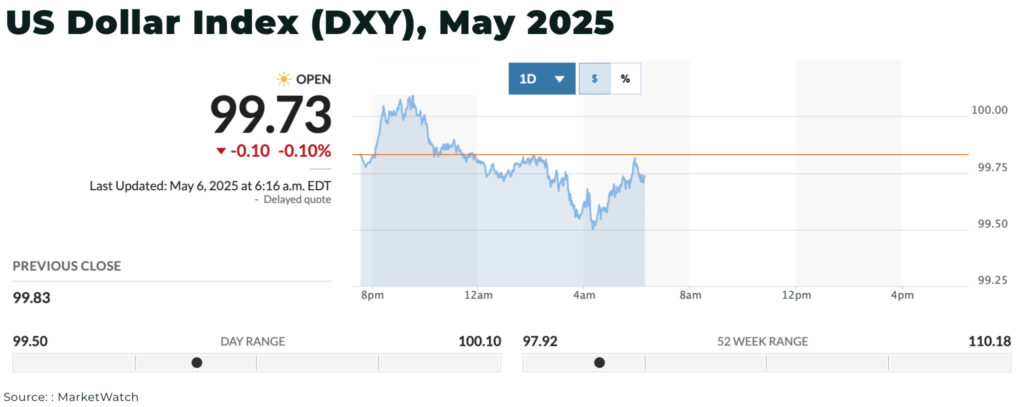 Canada, gold’s safe haven US Dollar Index DXY May 2025 - The Oregon Group - Critical Minerals and Energy Intelligence