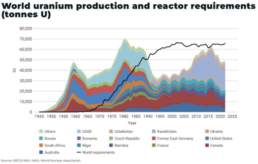 Why junior uranium miners are back in the spotlight World uranium production and reactor requirements tonnes U.jpeg - The Oregon Group - Critical Minerals and Energy Intelligence