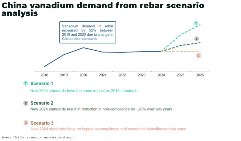 Vanadium: double-edged demand China vanadium demand from rebar scenario analysis - The Oregon Group - Critical Minerals and Energy Intelligence
