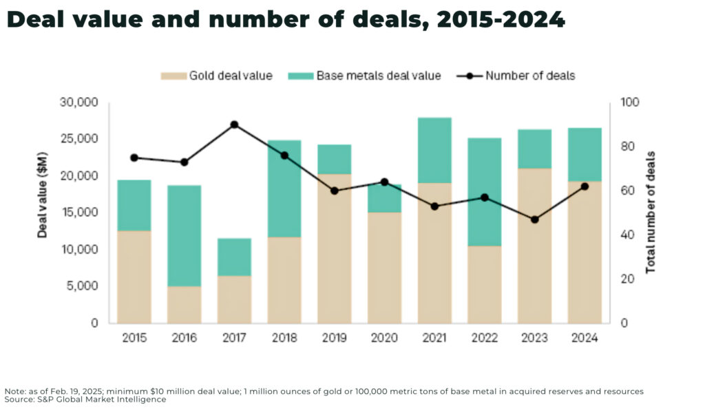 Why junior gold company AMEX Exploration is positioned to be built or bought Deal value and number of deals 2015 2024 - The Oregon Group - Critical Minerals and Energy Intelligence