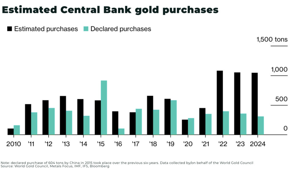 Gold is the new gold. Everything else is just Sydney Sweeney bathwater soap Estimated Central Bank gold purchases - The Oregon Group - Critical Minerals and Energy Intelligence