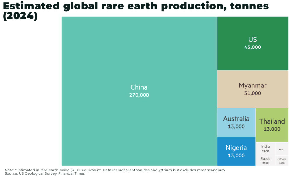 China's rare earth restrictions easing but US supply still de-prioritized Estimated global rare earth production 2024 - The Oregon Group - Critical Minerals and Energy Intelligence