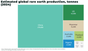 China’s rare earth restrictions easing but US supply still de-prioritized