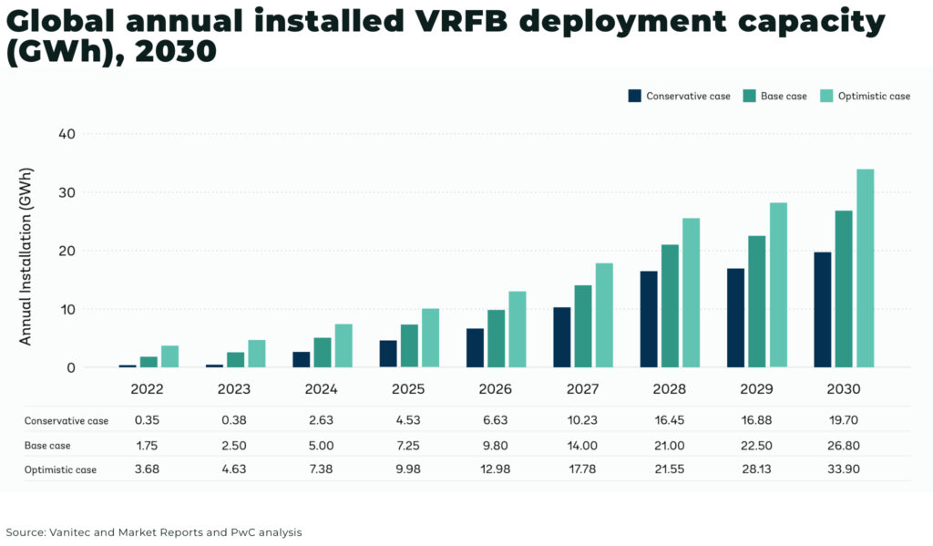 Vanadium: double-edged demand Global annual installed VRFB deployment capacity GWh 2030 - The Oregon Group - Critical Minerals and Energy Intelligence