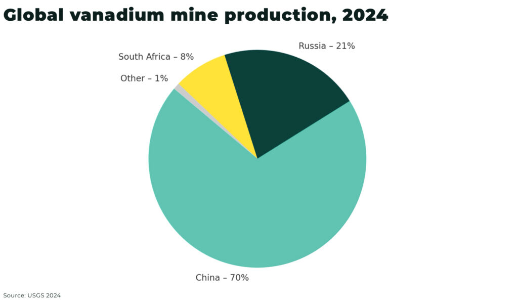 Vanadium: double-edged demand Global vanadium mine production 2024 - The Oregon Group - Critical Minerals and Energy Intelligence