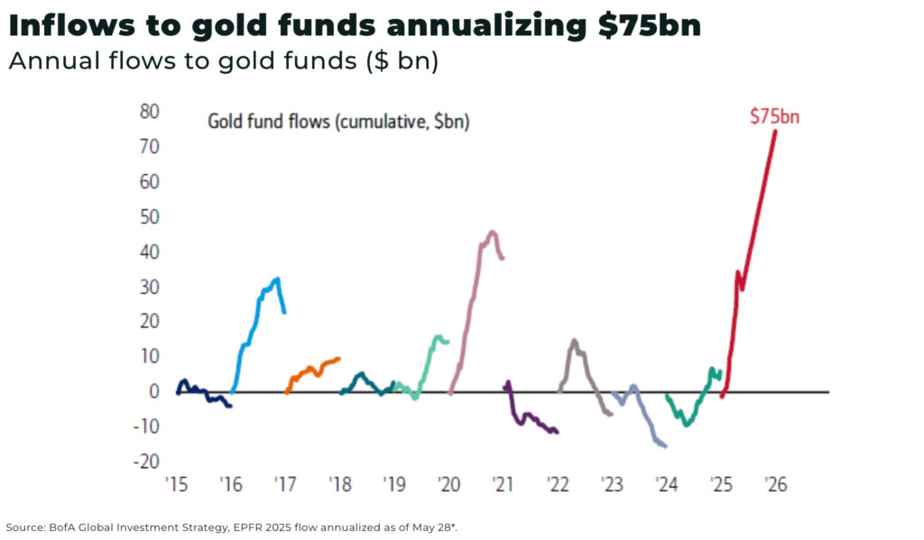 Why junior gold company AMEX Exploration is positioned to be built or bought Inflows to gold funds annualizing 75bn - The Oregon Group - Critical Minerals and Energy Intelligence
