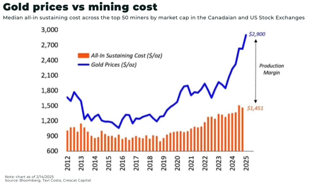 Gold is the new gold. Everything else is just Sydney Sweeney bathwater soap Median all in sustaining cost across the top 50 miners by market cap in the Canadaian and US Stock Exchanges - The Oregon Group - Critical Minerals and Energy Intelligence