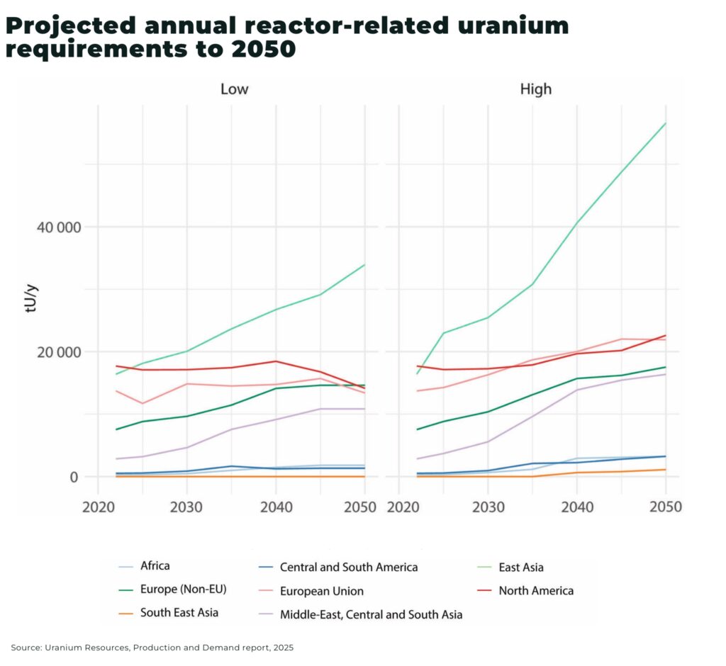 Projected annual reactor related uranium requirements to 2050 - The Oregon Group - Critical Minerals and Energy Intelligence