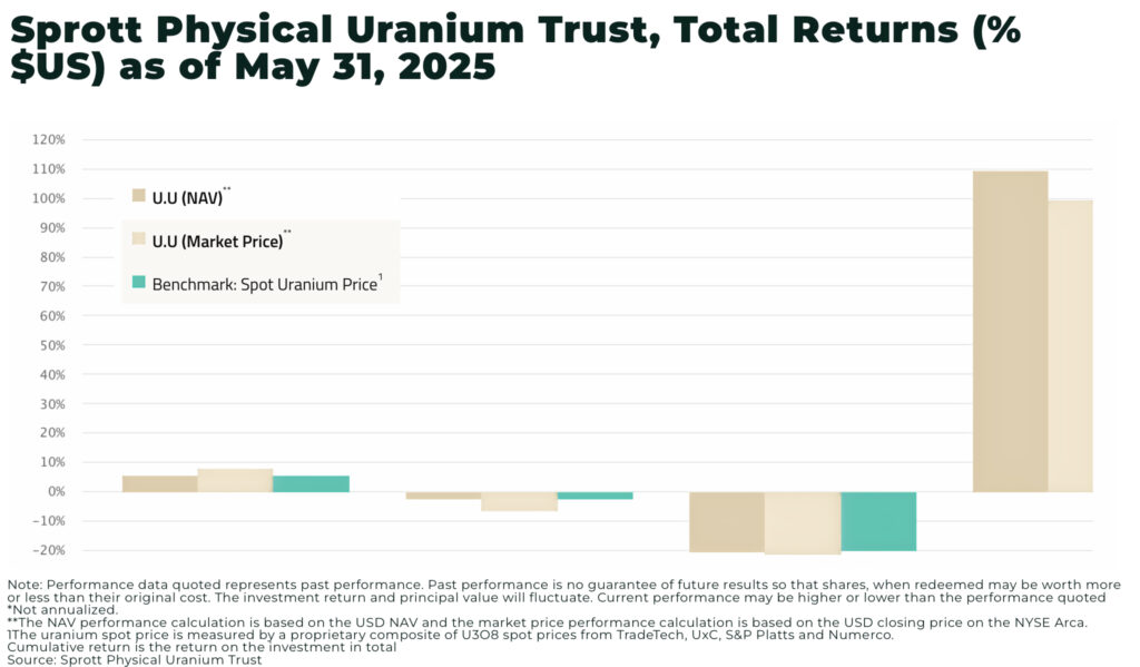 Sprott Physical Uranium Trust closes $100 million bought‑deal in preparation for major uranium push Sprott Physical Uranium Trust Total Returns US as of May 31 2025 - The Oregon Group - Critical Minerals and Energy Intelligence