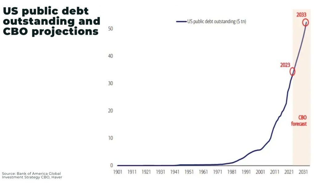 Gold is the new gold. Everything else is just Sydney Sweeney bathwater soap US public debt outstanding and CBO projections - The Oregon Group - Critical Minerals and Energy Intelligence