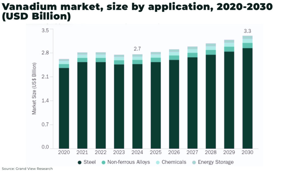Vanadium: double-edged demand Vanadium market size by application 2020 2030 USD Billion - The Oregon Group - Critical Minerals and Energy Intelligence