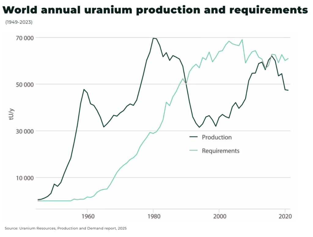 World annual uranium production and requirements - The Oregon Group - Critical Minerals and Energy Intelligence